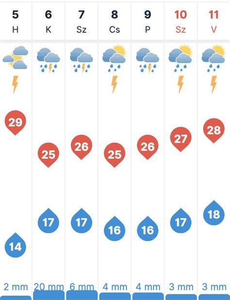 Időjárás Hatvan – 7 napos időjárás előrejelzés 